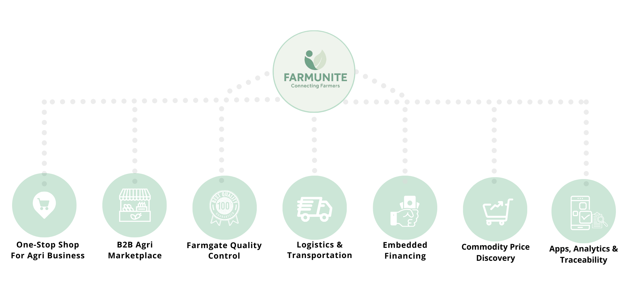 Farmunite VALUE PROPOSITION