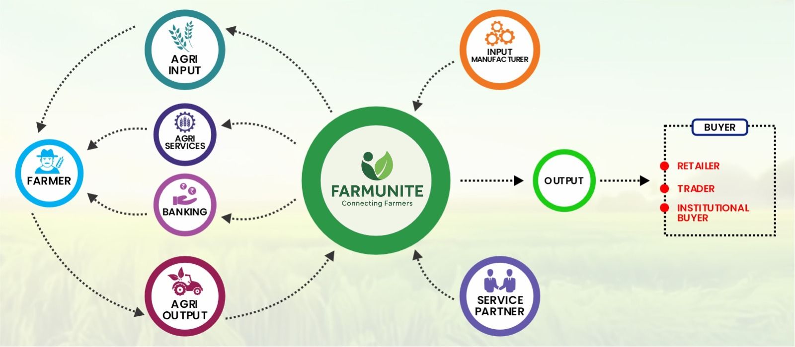 Farmunite Network Chart